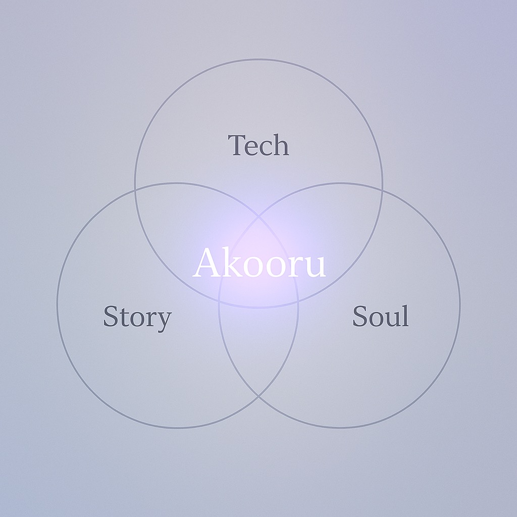 Venn diagram showing the intersection of Tech, Story, and Soul with Akooru at the center.